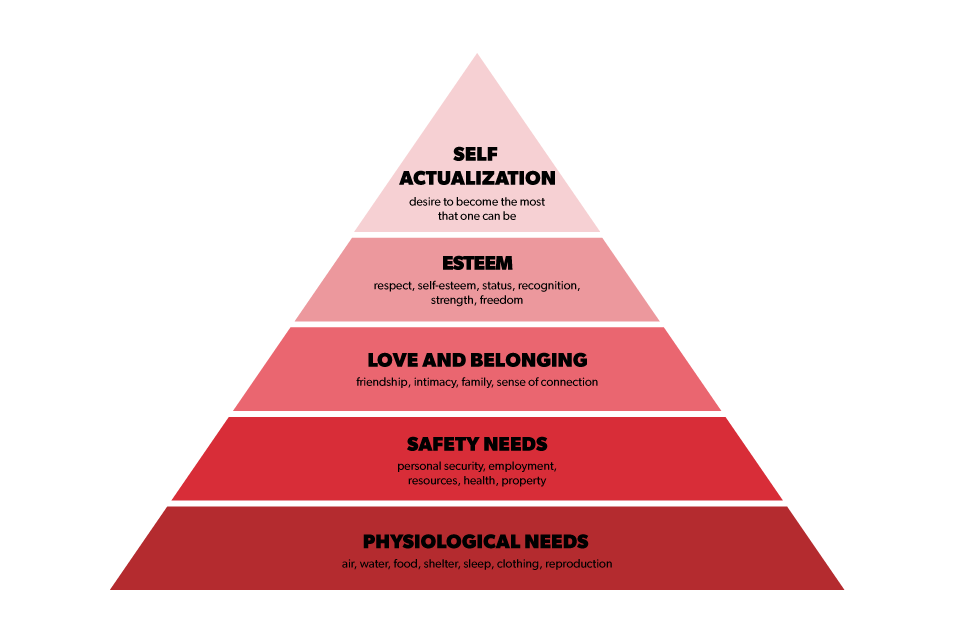 Hospitality Brands and Maslow's Hierarchy of Human Needs